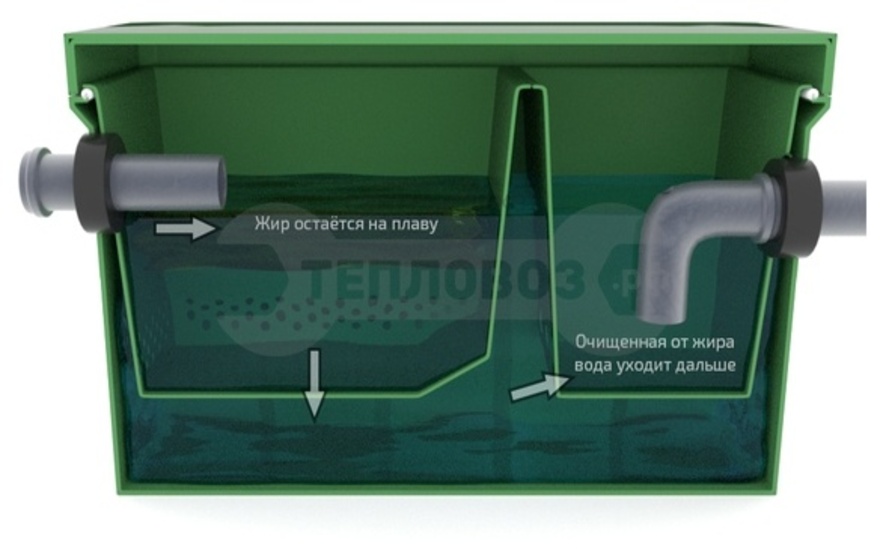 Жироуловитель: очистка сточных вод